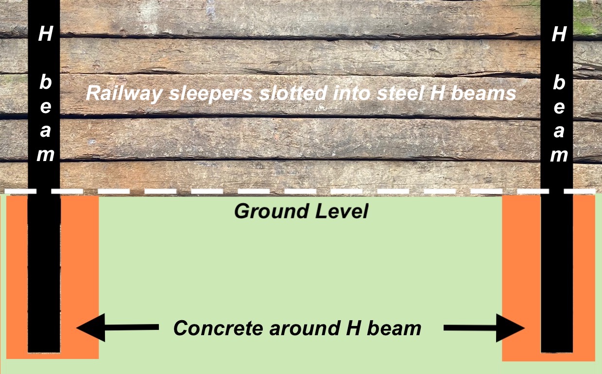 Steel H Beams concreted into the ground with used railway sleepers. Railwaysleepers.com
