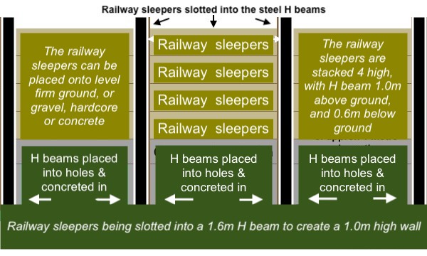 Building a retaining with with steel H beams, I beams or RSJs and railway sleepers. Railwaysleepers.com