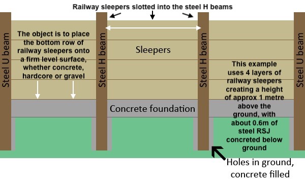 The practicalities of using vertically fixed steel H beams and slotting old railway sleepers into them. Railwaysleepers.com